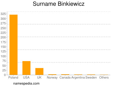 Surname Binkiewicz