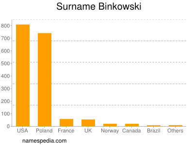 Surname Binkowski