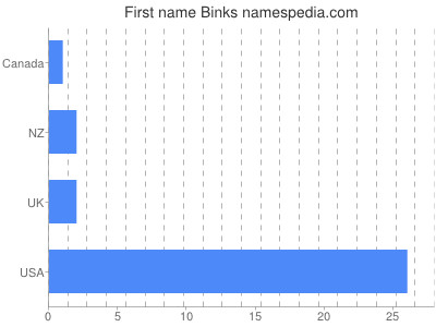 Given name Binks