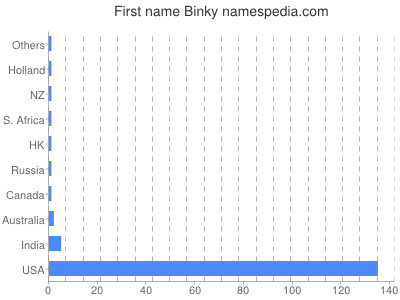 Given name Binky