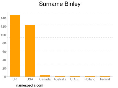Surname Binley