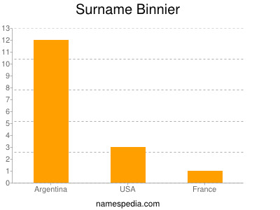 Surname Binnier