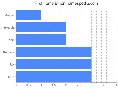 Given name Binon