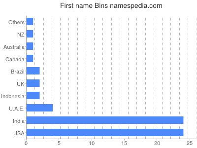 Given name Bins