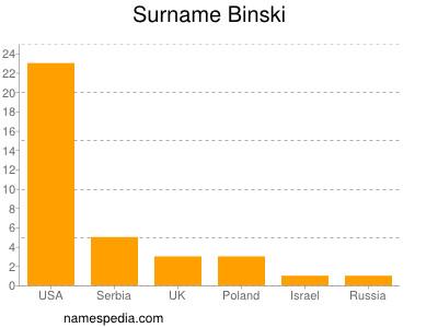 Surname Binski