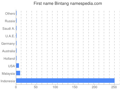 Given name Bintang