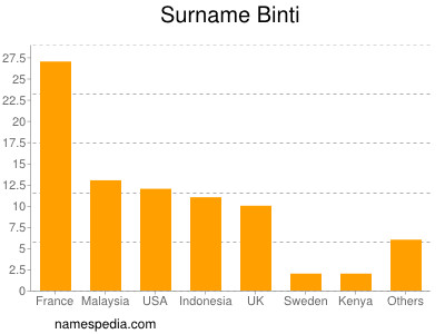 Surname Binti