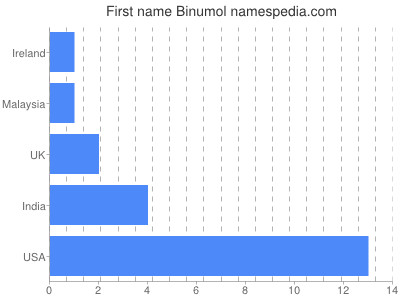 Given name Binumol