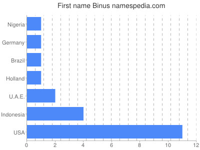 Given name Binus