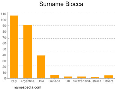 Surname Biocca