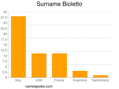 Surname Bioletto