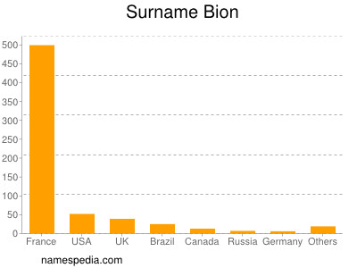 Surname Bion