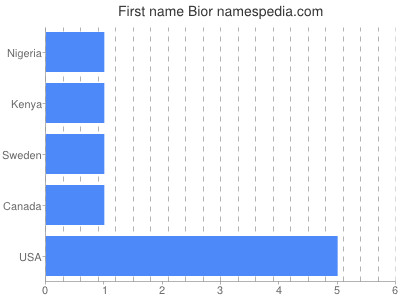Given name Bior