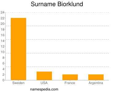 Surname Biorklund