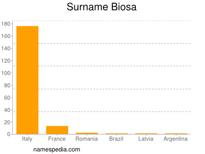 Surname Biosa