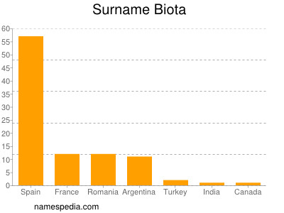 Surname Biota