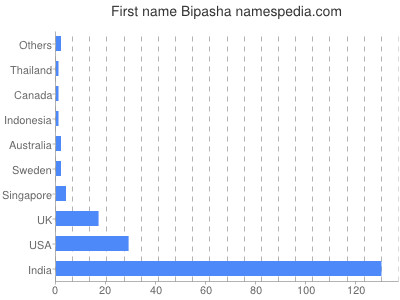 Given name Bipasha