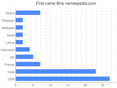 Given name Bira