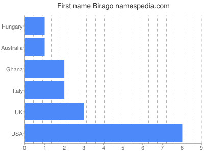 Given name Birago