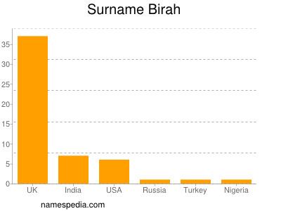 Surname Birah