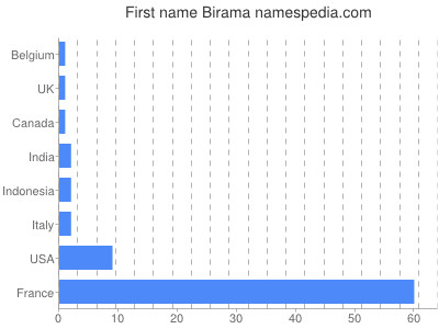 Given name Birama