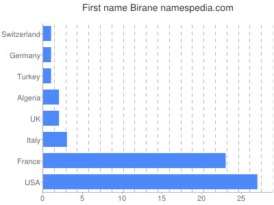 Given name Birane