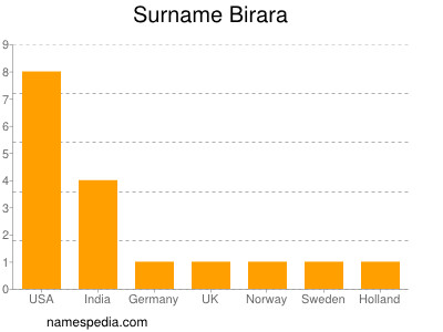 Surname Birara