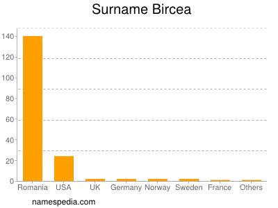 Surname Bircea