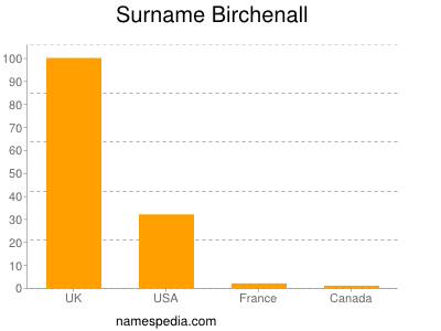 Surname Birchenall