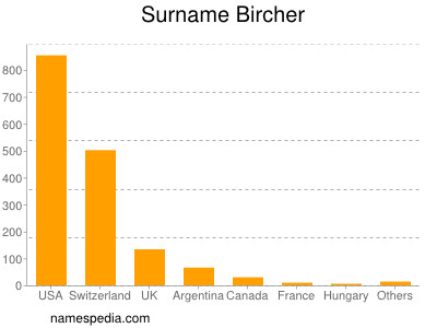Surname Bircher
