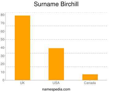 Surname Birchill