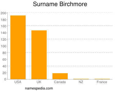 Surname Birchmore