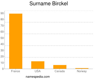Surname Birckel
