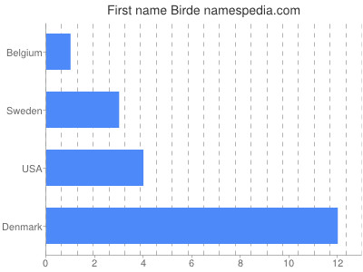 Given name Birde