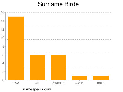 Surname Birde