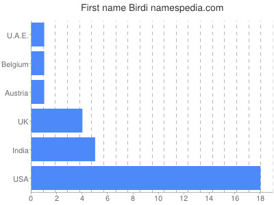 Given name Birdi
