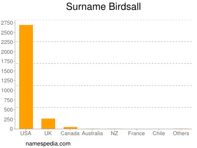 Surname Birdsall