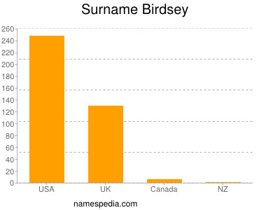 Surname Birdsey