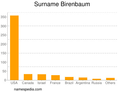 Surname Birenbaum