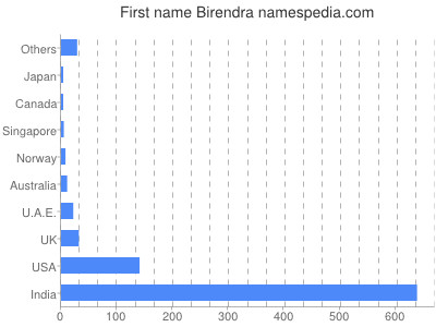 Given name Birendra