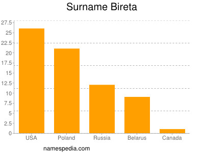 Surname Bireta