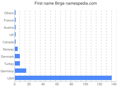 Given name Birge