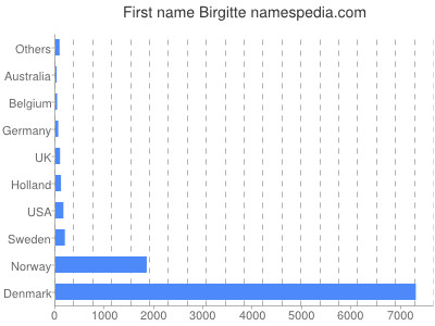 Given name Birgitte