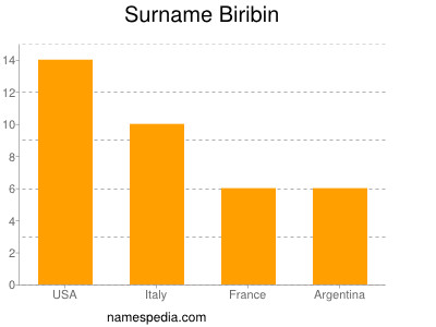 Surname Biribin