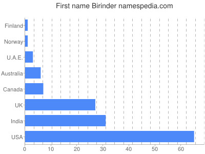 Given name Birinder