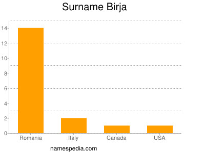 Surname Birja