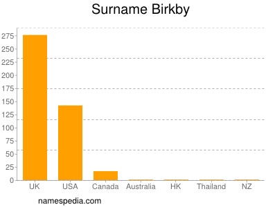 Surname Birkby