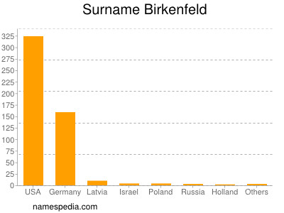 Surname Birkenfeld