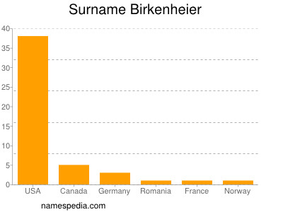 Surname Birkenheier