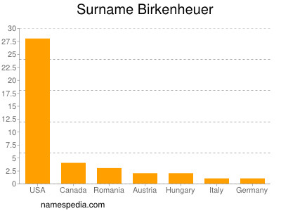 Surname Birkenheuer